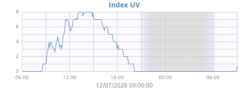 dayUV