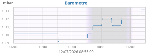 daybarometer