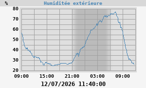 outside humidity