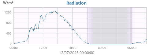 dayradiation