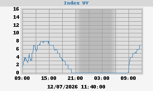 UV Index