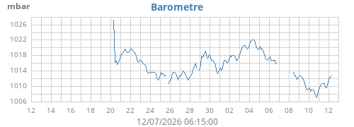 monthbarometer