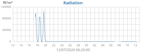 monthradiation