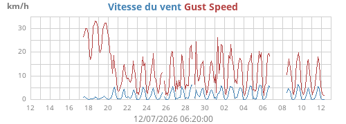 monthwind