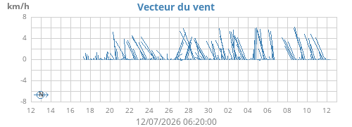 monthwindvec