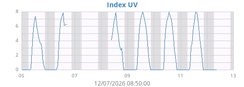 weekUV