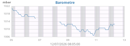 weekbarometer