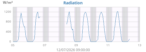 weekradiation