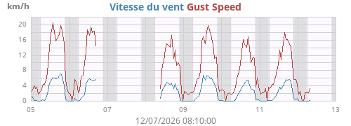 weekwind