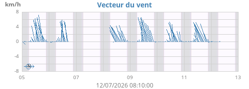 weekwindvec