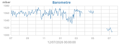 yearbarometer