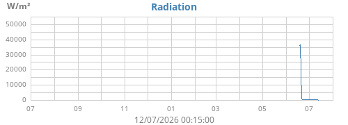 yearradiation